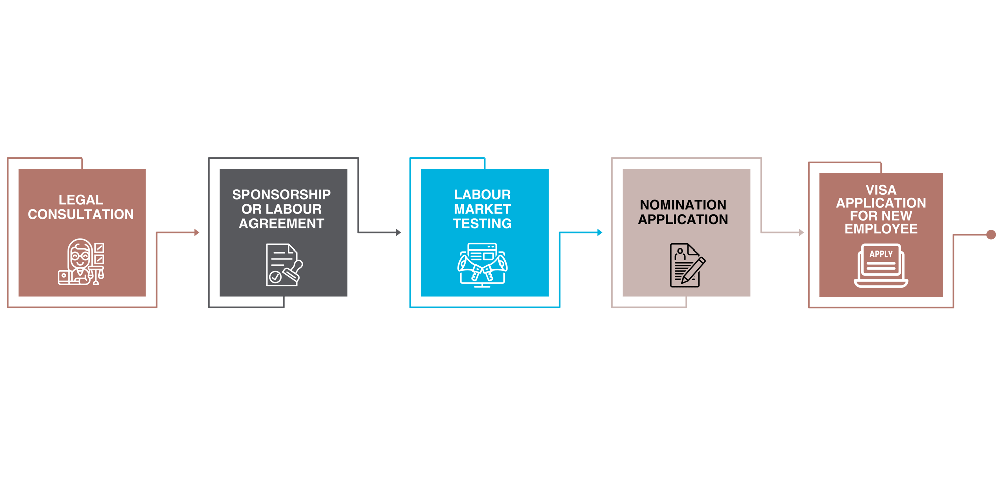 2. business sponsorship process
